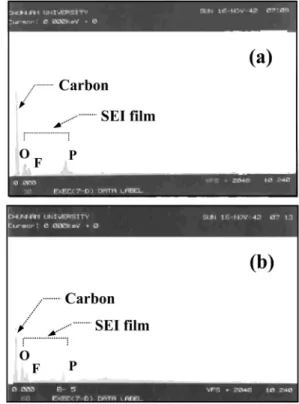 Figure 7. EDX data of a KMFC electrode after the initial inter- inter-calation in (a) 1 M LiPF 6 /EC : MA (1 : 3, v/v) and (b) 1 M  LiPF 6 /EC : MA (1 : 3, v/v) with added Li 2 CO 3 .