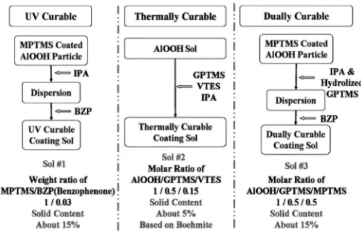 Figure 1. Preparation scheme of various hard coating sol. 리카에  비해  내마모성의  향상  특징을  보이며  실란  커플링제로  인한  유기 용매에 우수한 분산성을 갖고 있다