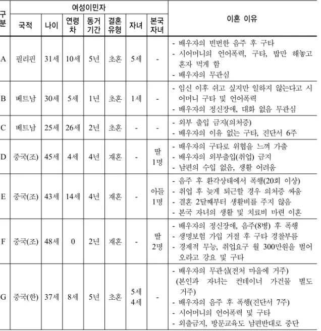 표 10. 한국남성과 결혼 후 이혼한 이주여성 대상 심층면접 결과 구 분 여성이민자 이혼 이유 국적 나이 연령 차 동거기간 결혼유형 자녀 본국  자녀 A 필리핀 31세 10세 5년 초혼 5세  --  배우자의  빈번한  음주  후  구타 - 시어머니의  언어폭력,  구타,  밥만  해놓고  혼자  먹게  함 -  배우자의  무관심 B 베트남 30세 5세 1년 초혼 1세  --  임신  이후  쉬고  싶지만  일하지  않는다고  시어머니  구타  및  언어