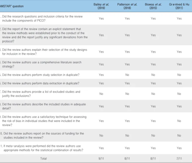 Table 1. Results of quality of assessment of multiple systematic reviews selected using AMSTAR 