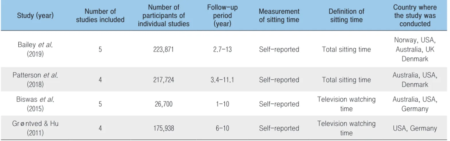 Table 2. Characteristics of multiple systematic reviews selected Study (year)  studies includedNumber of 