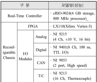 Table  1.  Specification  of  CompactRIO