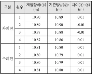 Table  9.  Specification  of  VBOX  3i,  base  station  and  wireless  device 모델명 항목 사양 VBOX 3i Velocity Accuracy 0.1 km/hResolution 0.01 km/hUpdate rate100 Hz Distance Accuracy 0.05 % (<50 cm per km) Resolution 1 cm Update rate 100 Hz Differential