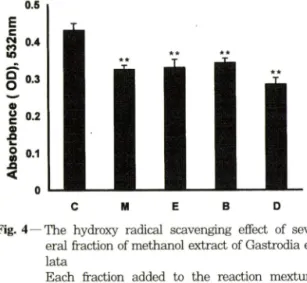 Fig.  4 The  hydroxy  radical  scavenging  effect  of  sev­