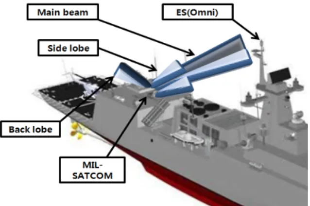 Fig.  1.  EMI  between  MIL-SATCOM  and  ES  omni