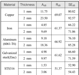 Table  1.  Characteristic  of  conductor