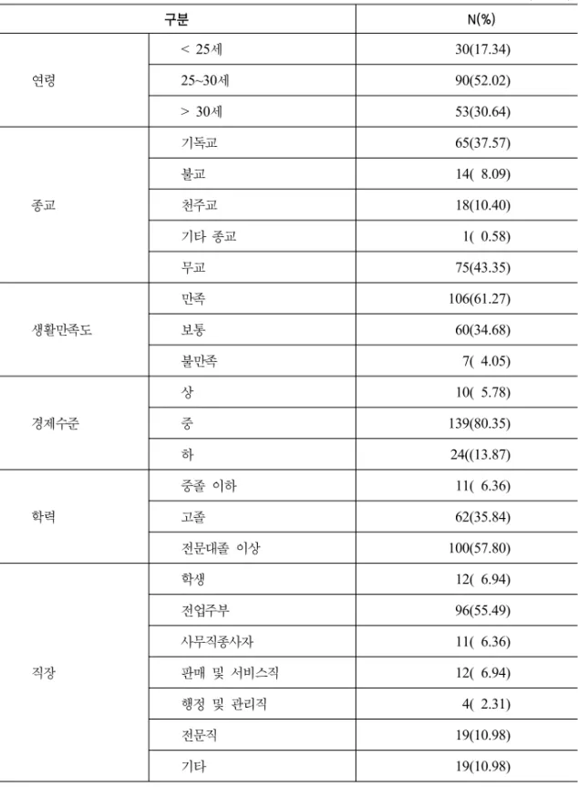 표 1. 대상자의 일반적 특성 (N=173) 구분      N(%) 연령 < 25세 30(17.34)25~30세90(52.02) > 30세  53(30.64) 종교 기독교 65(37.57)불교14( 8.09)천주교18(10.40) 기타  종교 1( 0.58) 무교 75(43.35) 생활만족도 만족 106(61.27)보통60(34.68) 불만족 7( 4.05) 경제수준 상 10( 5.78)중 139(80.35) 하 24((13.87) 학력 중졸 