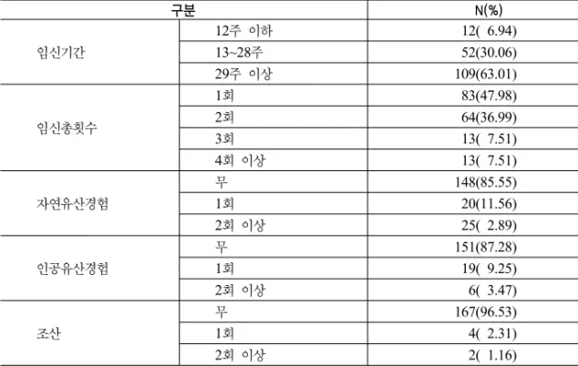 표 2. 대상자의 임신관련 특성 (N=173) 구분      N(%) 임신기간 12주  이하 12( 6.94)13~28주52(30.06) 29주  이상 109(63.01) 임신총횟수 1회 83(47.98)2회64(36.99) 3회 13( 7.51) 4회  이상 13( 7.51) 자연유산경험 무 148(85.55)1회20(11.56) 2회  이상 25( 2.89) 인공유산경험 무 151(87.28)1회19( 9.25) 2회  이상 6( 3.47) 조산 무 