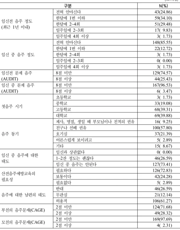 표 3. 음주관련 특성 (N=173)      구분      N(%) 임신전  음주  정도 (최근  1년  이내) 전혀  안마신다  43(24.86)한달에  1번  이하 59(34.10)한달에  2~4회 51(29.48) 일주일에  2~3회  17( 9.83) 일주일에  4회  이상   3( 1.73) 임신  중  음주  정도 전혀  안마신다 148(85.55)한달에  1번  이하 22(12.72)한달에  2~4회  3( 1.73) 일주일에  2~3회  