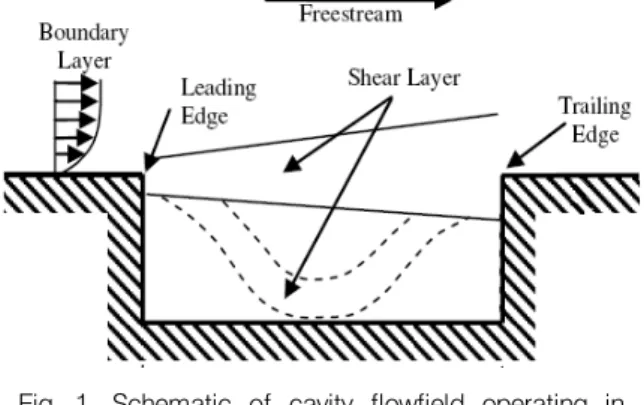 Fig. 1. Schematic  of  cavity  flowfield  operating  in  an  open(solid  line)  and  closed(dashed  line)  configuration [1]
