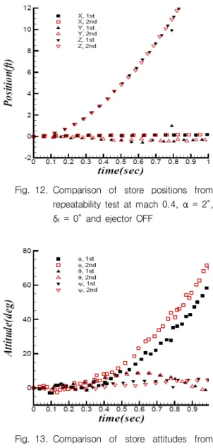 Fig. 12. Comparison  of  store  positions  from  repeatability  test  at  mach  0.4,  α  =  2°,  δ f   =  0°  and  ejector  OFF