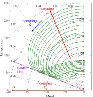 Fig.  a.5.  Root  locus  according  to  increasing  