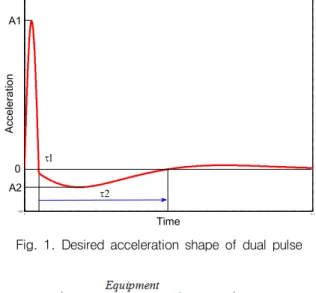 Fig.  1.  Desired  acceleration  shape  of  dual  pulse