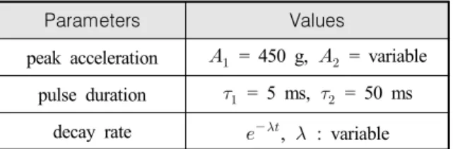 Table  2.  Desired  pulse  shape Parameters Values