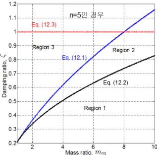 Fig. 6. Response according to varying   when     = 5