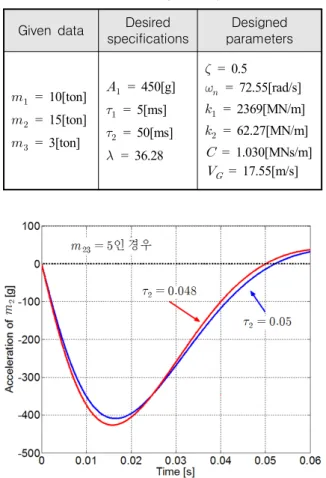 Table  3.  Design  examples Given  data Desired