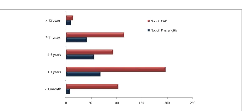 Figure 1. Number of respiratory specimens in each age groups