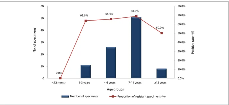 Figure 4. 23S rRNA domain V mutation (A2063G) rate in each age groups for macrolides