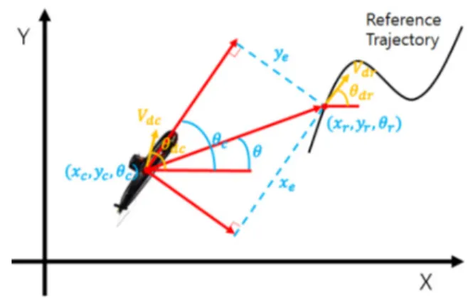 Fig.  2.  Coordinate  assignments  for  system  modeling