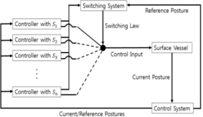 Fig.  3.  Switching  algorithm  for  control  system