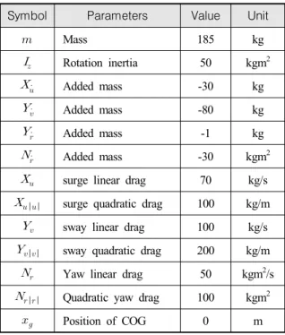 Table  1.  Hydrodynamic  parameters