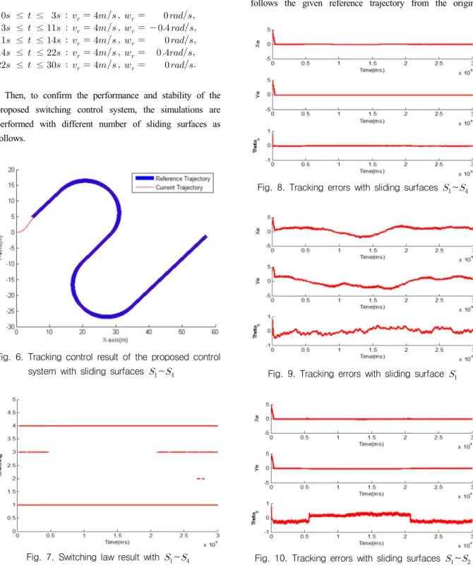 Fig.  6.  Tracking  control  result  of  the  proposed  control  system  with  sliding  surfaces    ~  