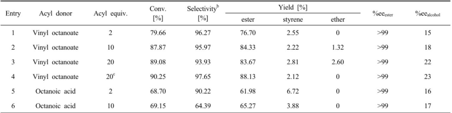 Table 3. The Effect of the Amount of Enzyme and Zeolite a Entry Enzyme