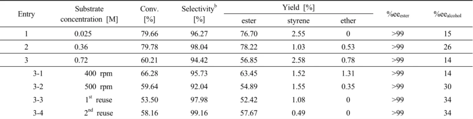 Table 4. The Effect of Substrate Concentration on Biphaic DKR a Entry Substrate concentration [M] Conv.[%] Selectivity b[%] Yield [%]