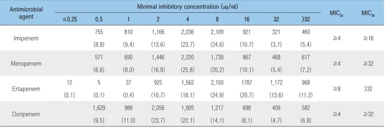 Table 2. Rate of carbapenem minimum inhibitory concentration by Carbapenem-resistant Enterobacteriaceae isolates  (n=8,618)