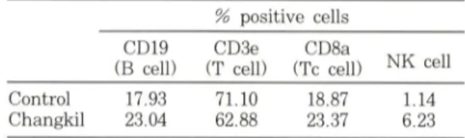 Table  VI  — Effect of water extration from Changkil on  the  lymphocyte  composition  against  Sar­