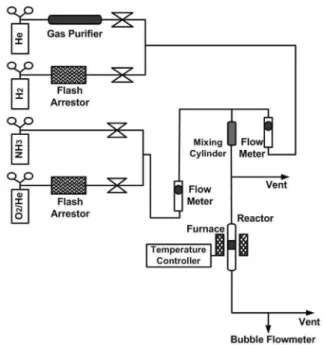 Figure 1. Schematic of the system used to synthesize chromium  nitride. 아와 반응시켜 질화물을 얻는 실험을 진행하였으며 제조한 물질들의  표면 및 벌크 특성,  산화특성에 대해 조사하였다