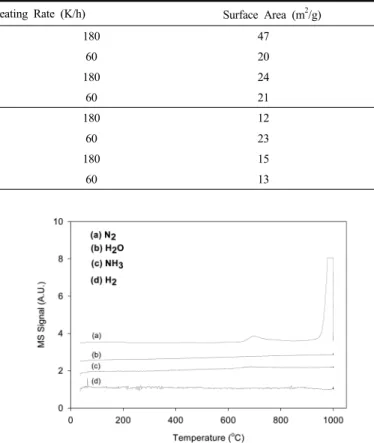 Table 2. Effects of Heating Rates and Space Velocities on Structural Properties on Chromium Nitrides