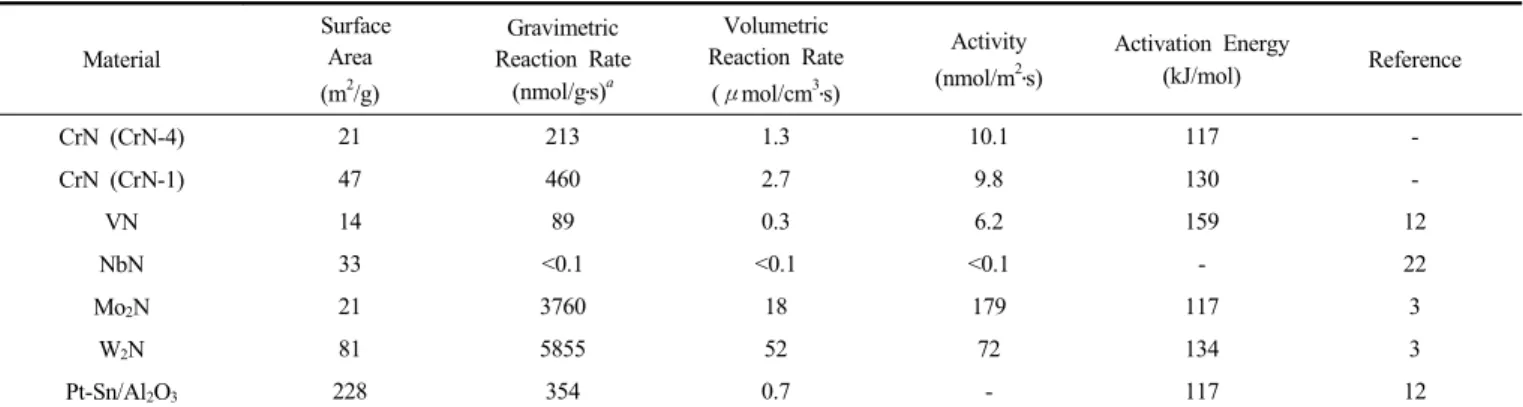 Table 3. Catalytic Properties of the Group V∼VI Transition Metal Nitrides on Butane Activation Material  SurfaceArea (m 2 /g) Gravimetric Reaction Rate(nmol/g․s)a Volumetric Reaction Rate(μmol/cm3․s) Activity(nmol/m2 ․s) Activation Energy(kJ/mol) Reference