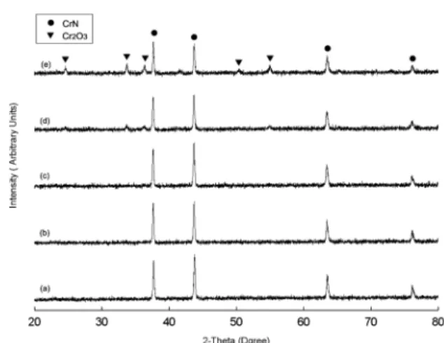 Figure 8. Temperature programmed oxidation of a chromium ni- ni-tride with heating rate of 10 K/min in flowing air.