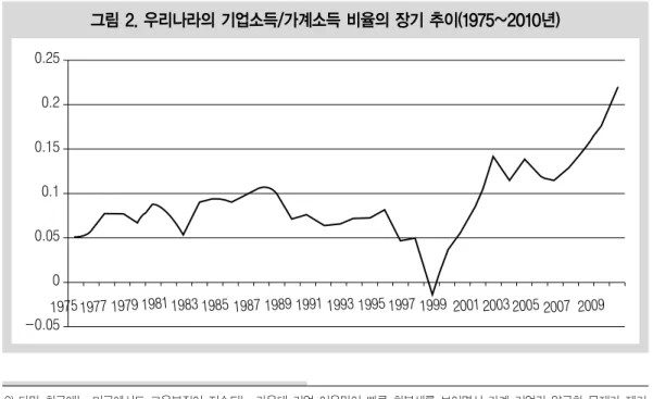 그림 2. 우리나라의 기업소득/가계소득 비율의 장기 추이(1975~2010년)