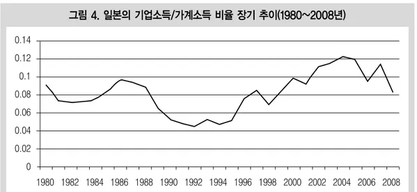 그림 4. 일본의 기업소득/가계소득 비율 장기 추이(1980~2008년)