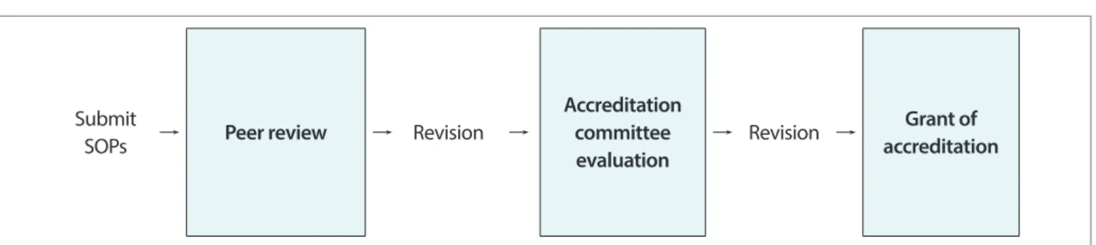 Figure 1. Accreditation process for laboratory test method