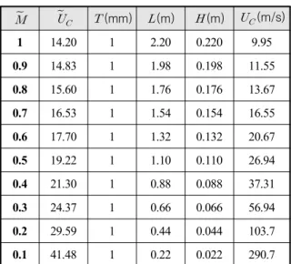Table  4.  Critical  flutter  speed  of     =  0.5