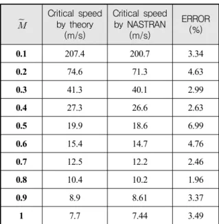 Table  5.  Critical  flutter  speed  of     =  0.2