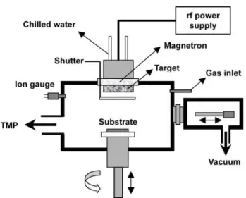 Figure 2. The deposition rates of VO x  thin films as a function of  (a) O 2  concentration (150 W of rf power; 5 mTorr of gas pressure; 