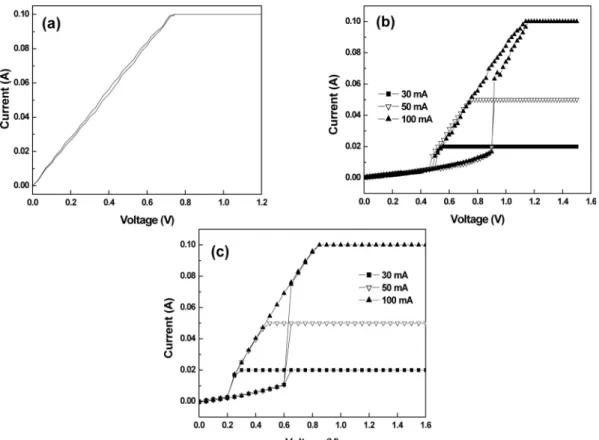 Figure 8은 VO x   박막에 대한 I-V  측정 결과를 보여준다. Figure 8(a) 에서 열처리 전의 VO x   박막에 대한 전기적 특성을 볼 수 있다