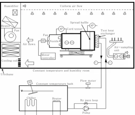Figure 1. Schematic of the experimental apparatus. 고  있다.     핀-관  열교환기에서  총괄열전달계수를  증가시키기  위해서는  관외 측  열저항인  공기측의  열전달  성능을  향상시키는  것이  중요하다
