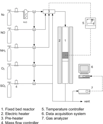Figure 2. The effect of temperature on NOx conversion over  V[2]/TiO 2  supports and V 2 O 5  (NH 3 /NO x  : 0.9, NO : 730 ppm, NO 2
