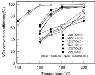 Figure 3. The effect of SO 2  (150 ppm) on NOx conversion  efficiency over various V[2]/TiO 2  at 200 ℃  (NH 3 /NO x  : 1.0, NO  : 760 ppm, NO 2  : 50 ppm, O 2  : 3 vol%, S.V