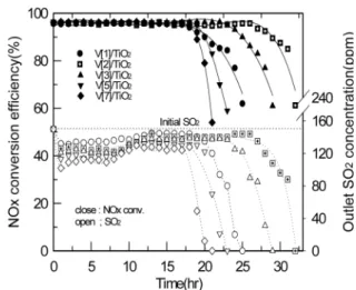 Figure 6. The sulfur dioxide oxidation activity as a function of  vanadium weight percent over V[x]/TiO 2 (A) in SCR reaction  (NH 3 /NO x  : 1.0, NO : 760 ppm, NO 2  : 50 ppm, O 2  : 3 vol%, SO 2 : 150 ppm, S.V