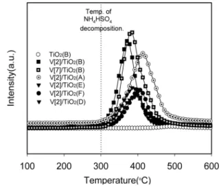 Figure 8. The effect of NH 3 /NOx mole ratio in the case of feeding  simultaneously SO 2  and H 2 O on NOx conversion over V[2]/ 