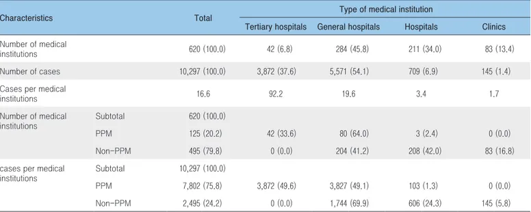 Table 2. Distribution of medical institutions in quality assessment on tuberculosis care