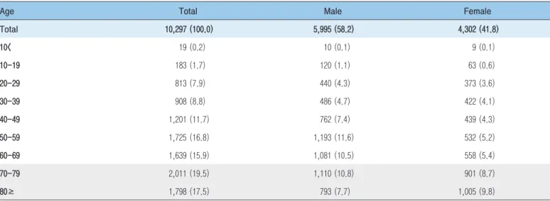 Table 3. Gender, age of patients in quality assessment on tuberculosis care