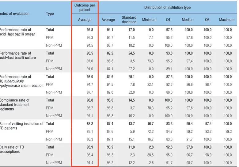 Table 5. Outcome per patient, distribution of institution of PPM/Non-PPM in quality assessment on tuberculosis care