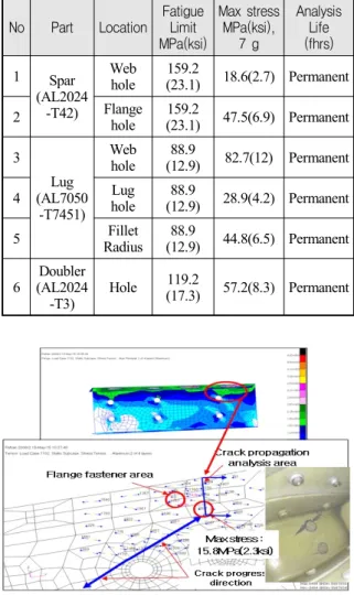 Fig.  13.  The  stress  analysis  result  by  the  flight  load
